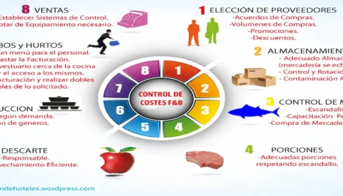 image (6) Como controlar los costes de mi restaurante